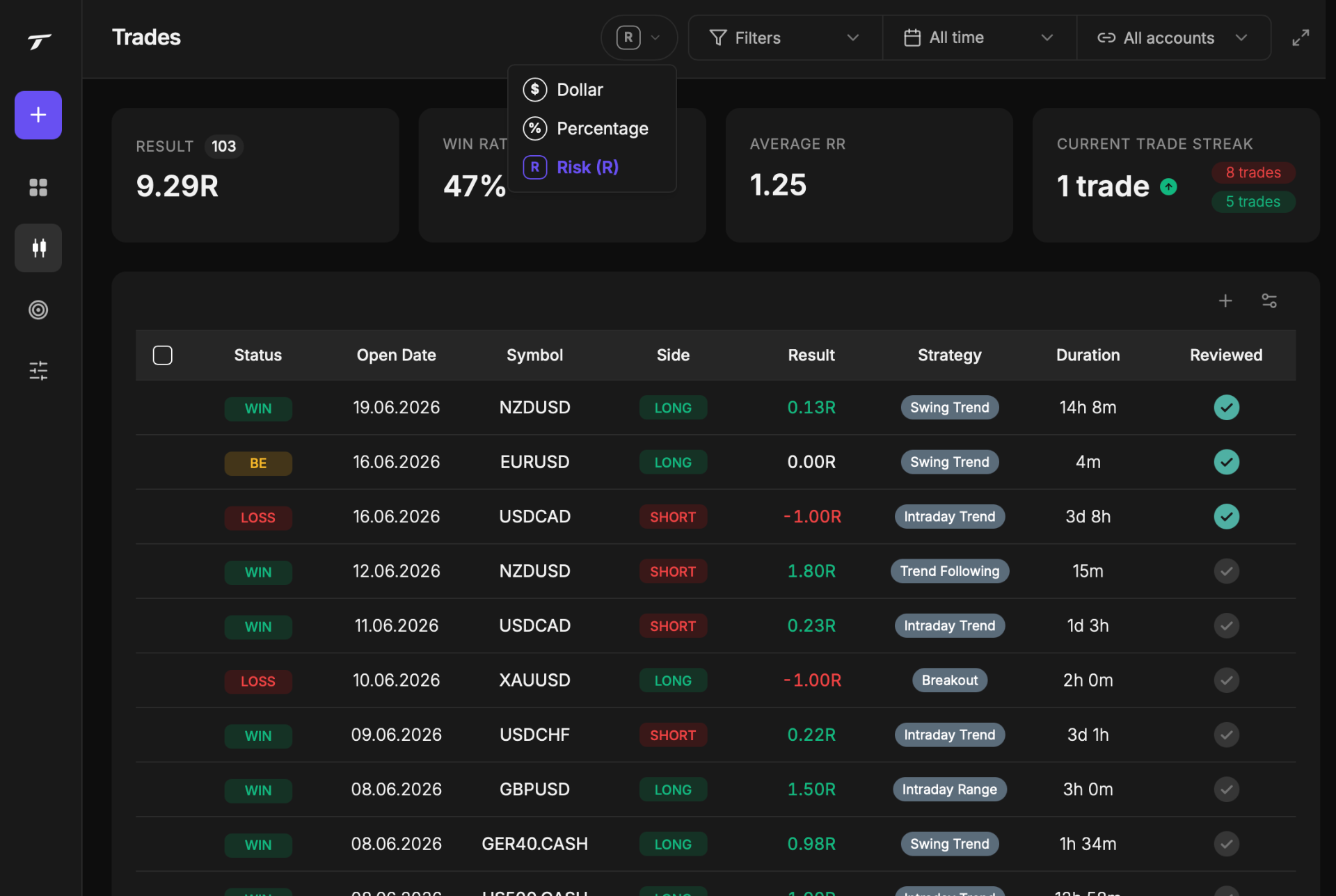 See your results
in $, %, R